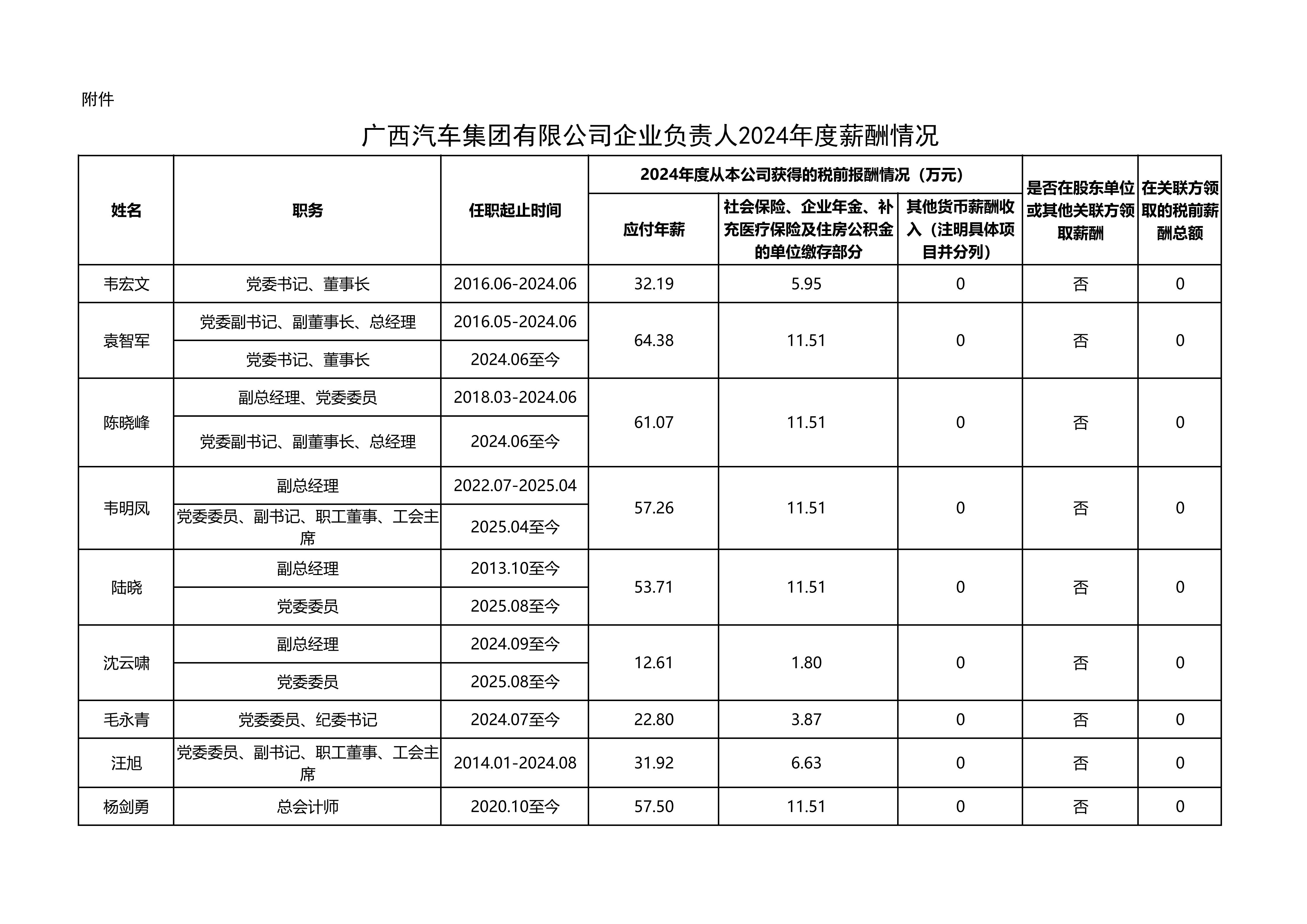 附件 廣西汽車集團(tuán)企業(yè)負(fù)責(zé)人2024年度薪酬情況（披露）1225_01.jpg